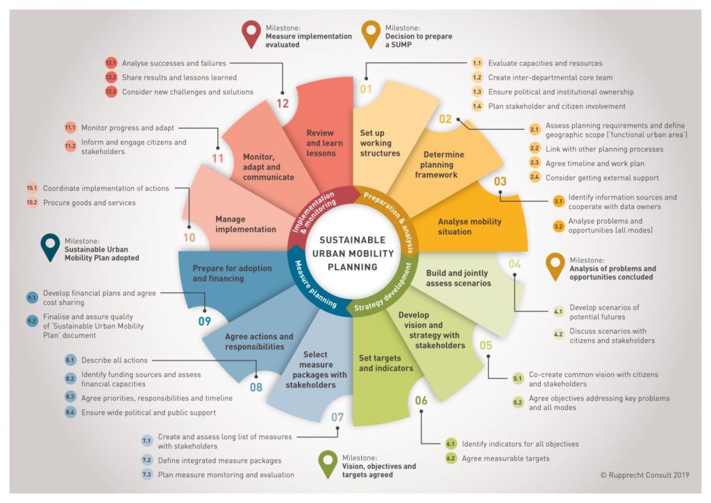 Active Travel and Sustainable Urban Mobility Plans - TOBIN